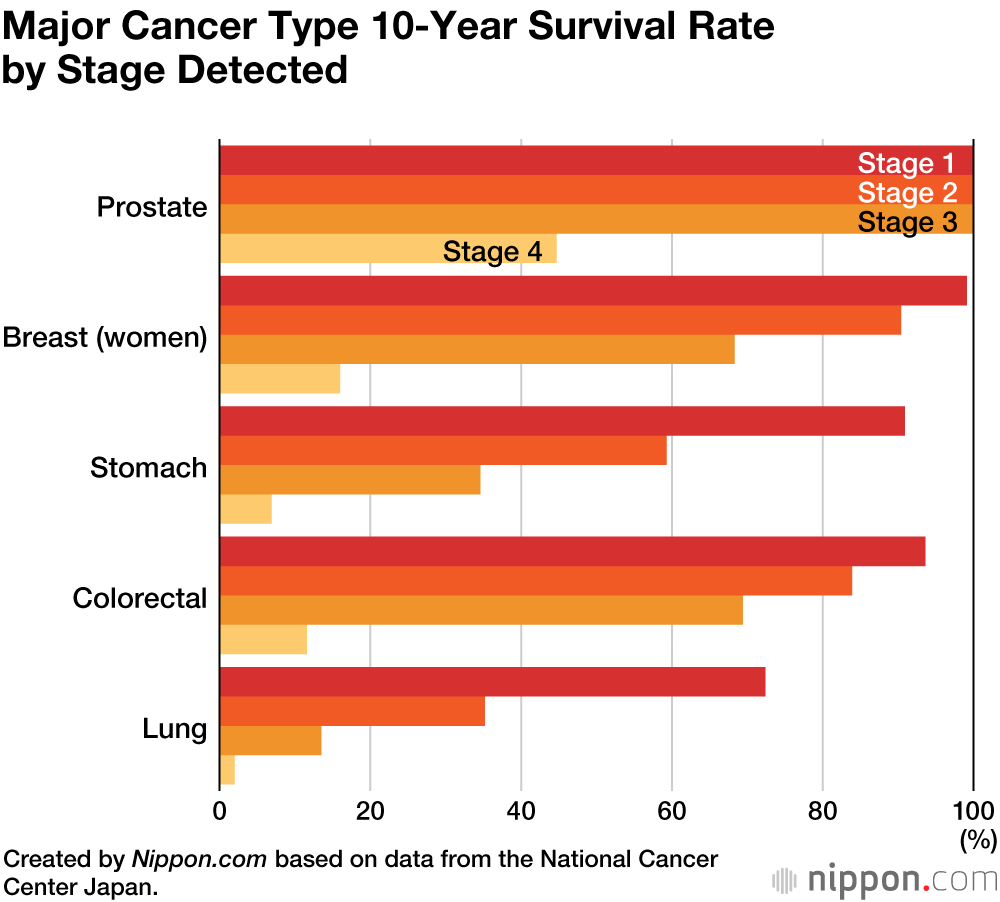 20 year survival rate prostate cancer
