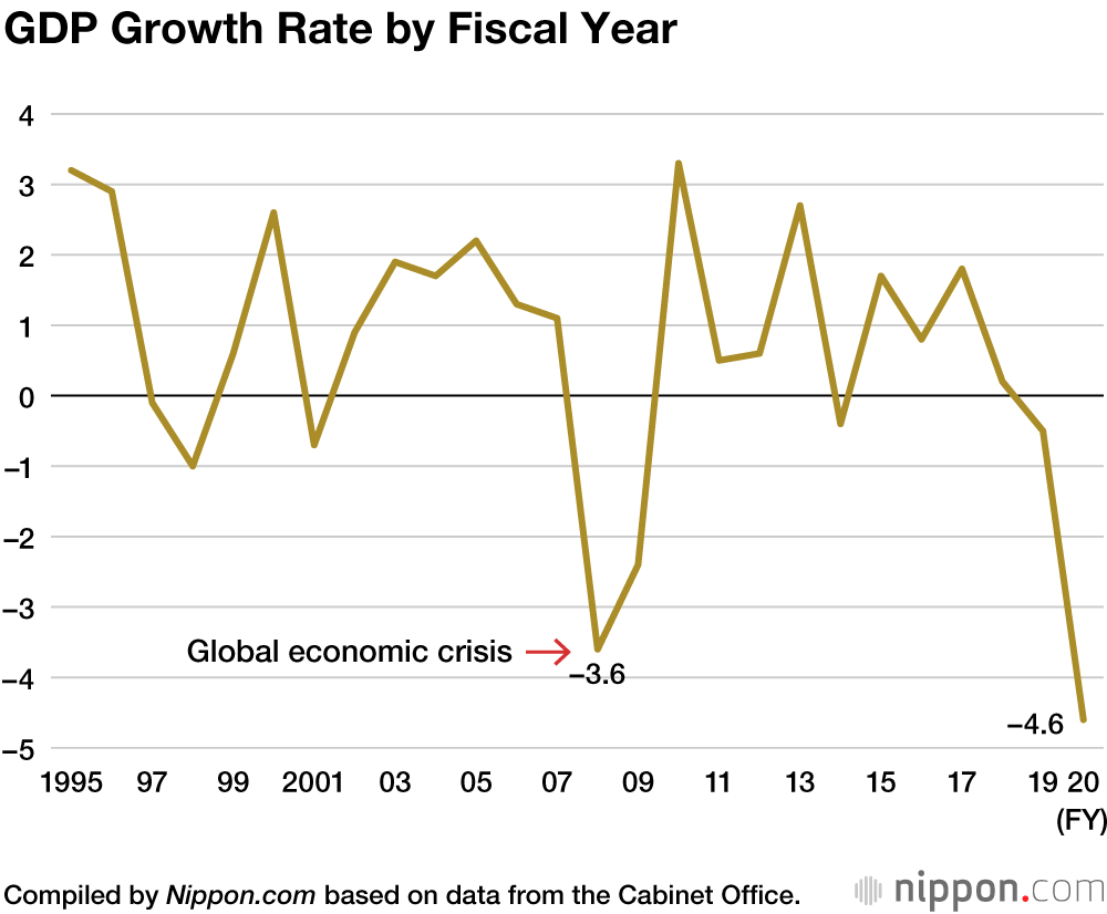 Japan Gdp Growth Chart