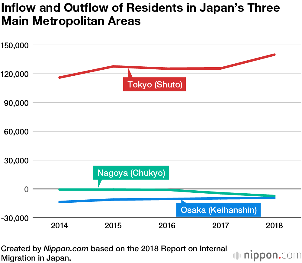 Tokyo, Osaka & Nagoya Cores: Migration Losses