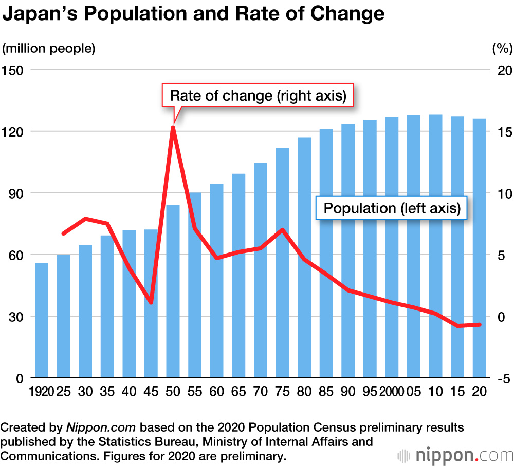 2021 japan population Japan vs