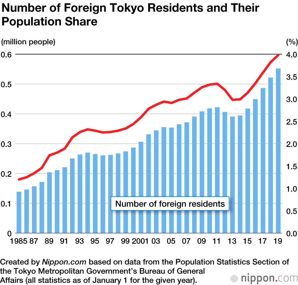 The Changing Face of Tokyo: One in Eight Shinjuku Residents Are Foreign  Nationals
