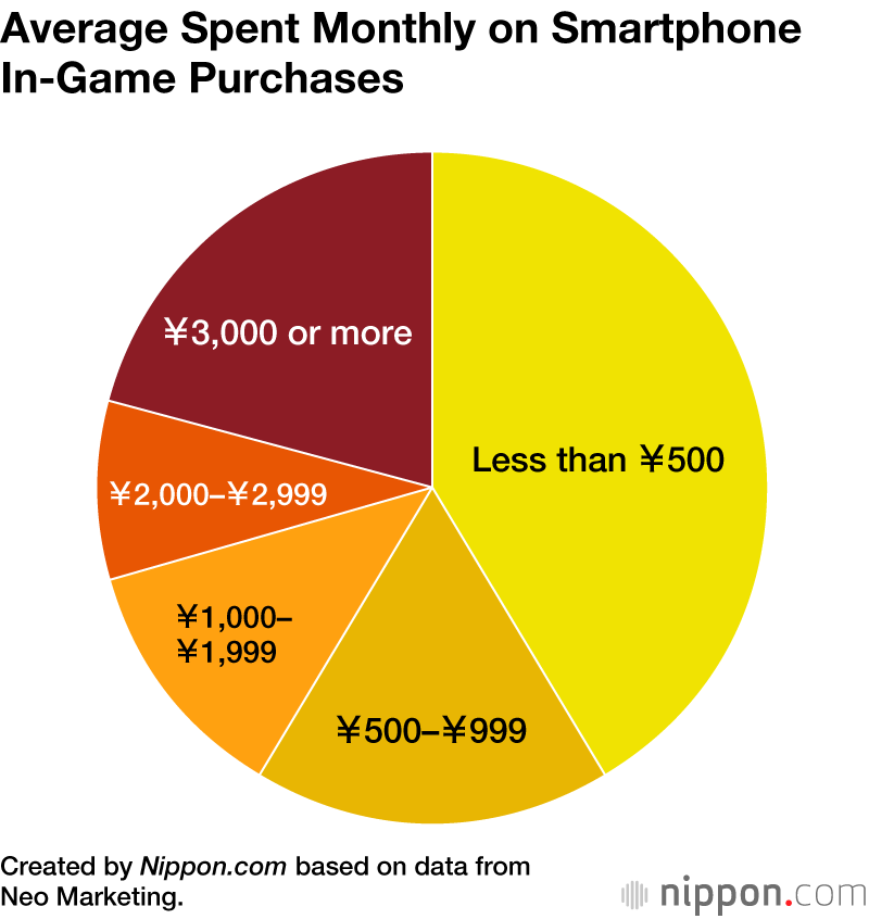 How Much Money Have You Spent Gaming Online?