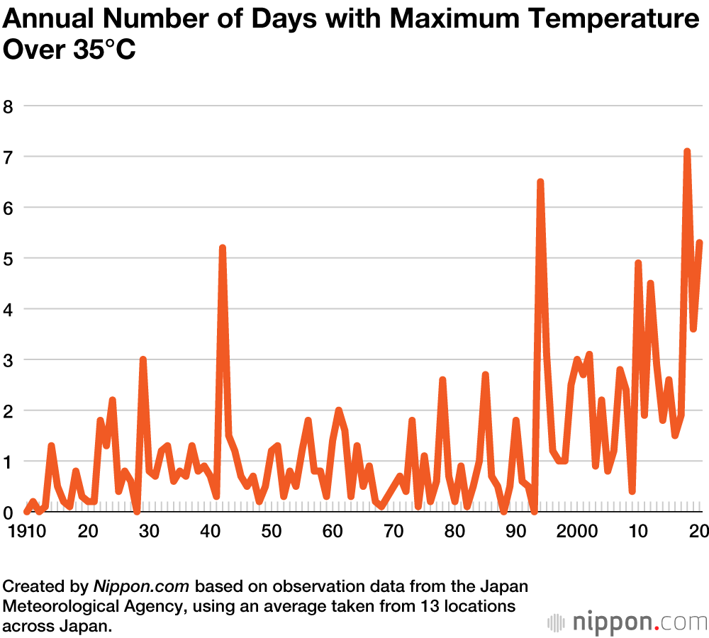 Data Shows Rise in Rainfall and Temperatures in Japan