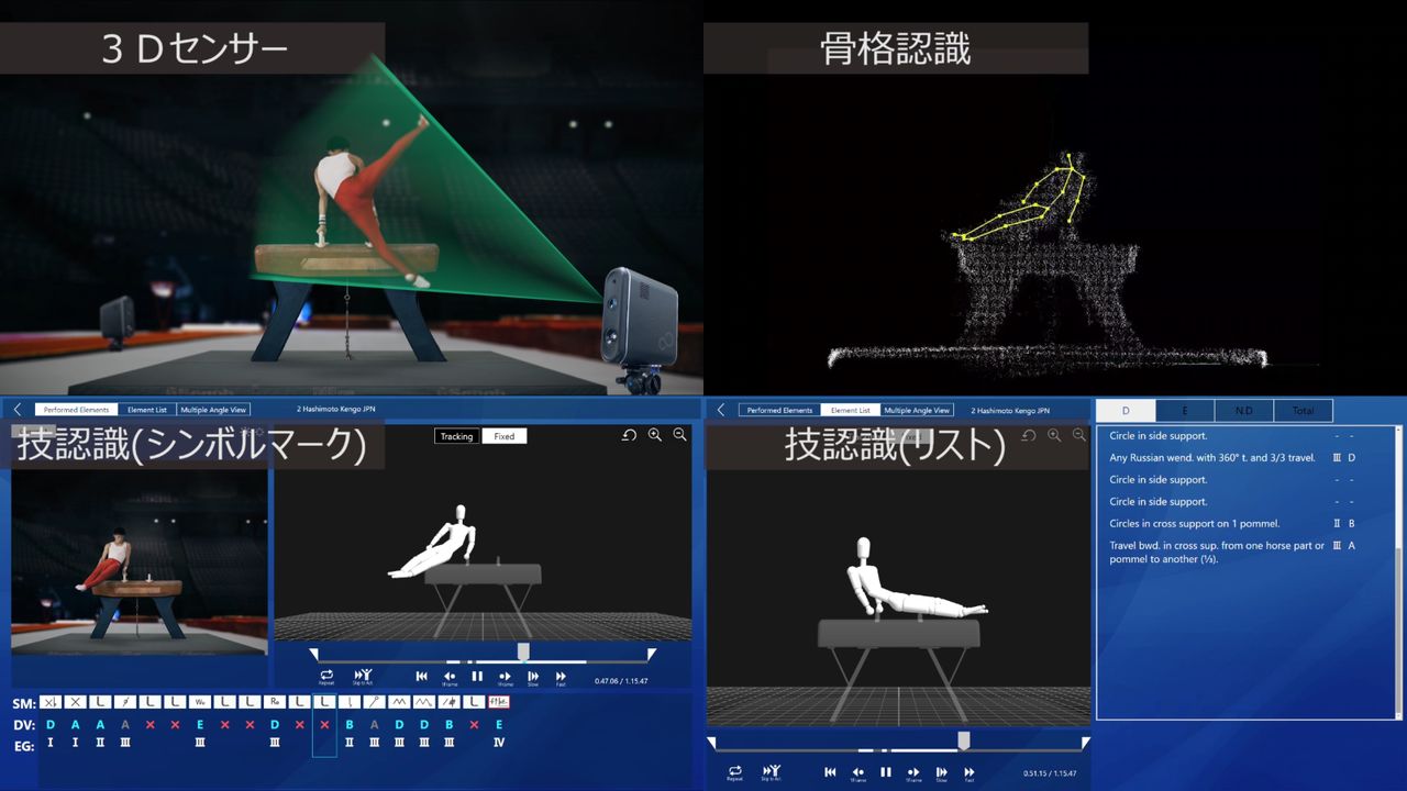 Overview of the judging support system: A laser scans the gymnast to obtain three-dimensional coordinates (top left); the system determines the position of the gymnast’s body and creates a three-dimensional rendering of the routine (top right); the system identifies the elements used in the routine (two frames at bottom left); and the routine is identified by comparing it with database records (bottom right).