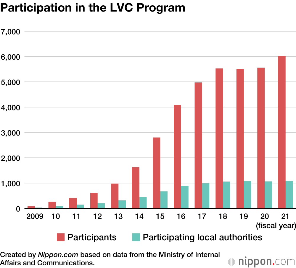 Participation in the LVC Program
