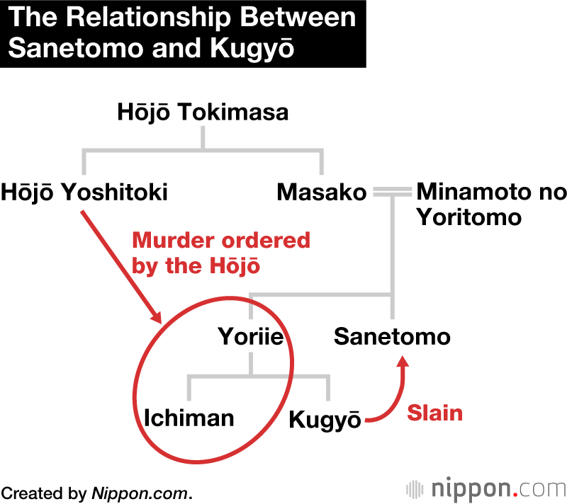 The Relationship Between Sanetomo and Kugyō
