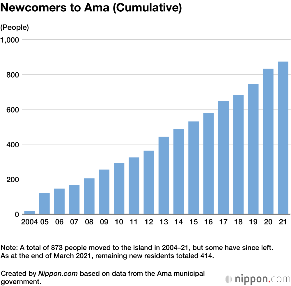 Newcomers to Ama (Cumulative)