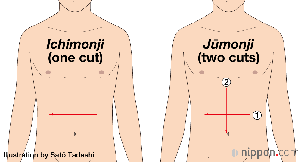There were many different methods of cutting for seppuku, but the ichimonji single cut from left to right was considered “elegant.” The jūmonji style followed the first cut with a vertical cut downward, although in practice, the kaishakunin assistant would complete the decapitation before it was finished.