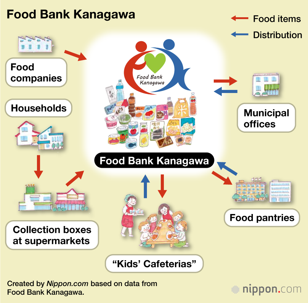 Food Bank Kanagawa