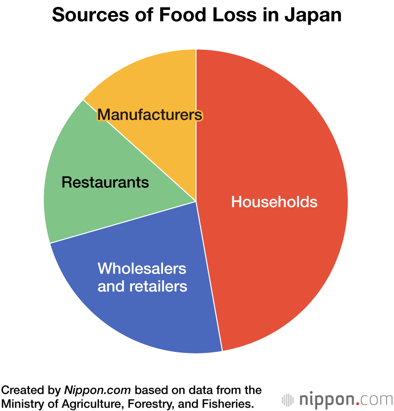 Sources of Food Loss in Japan