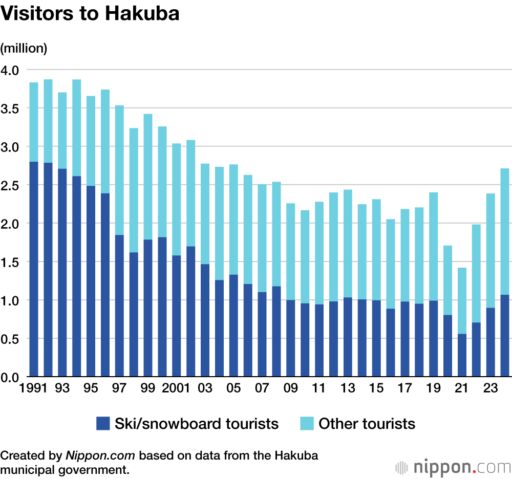 Visitors to Hakuba