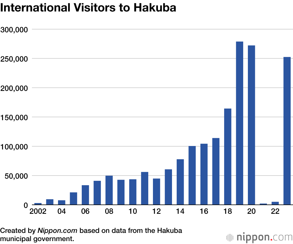 International Visitors to Hakuba