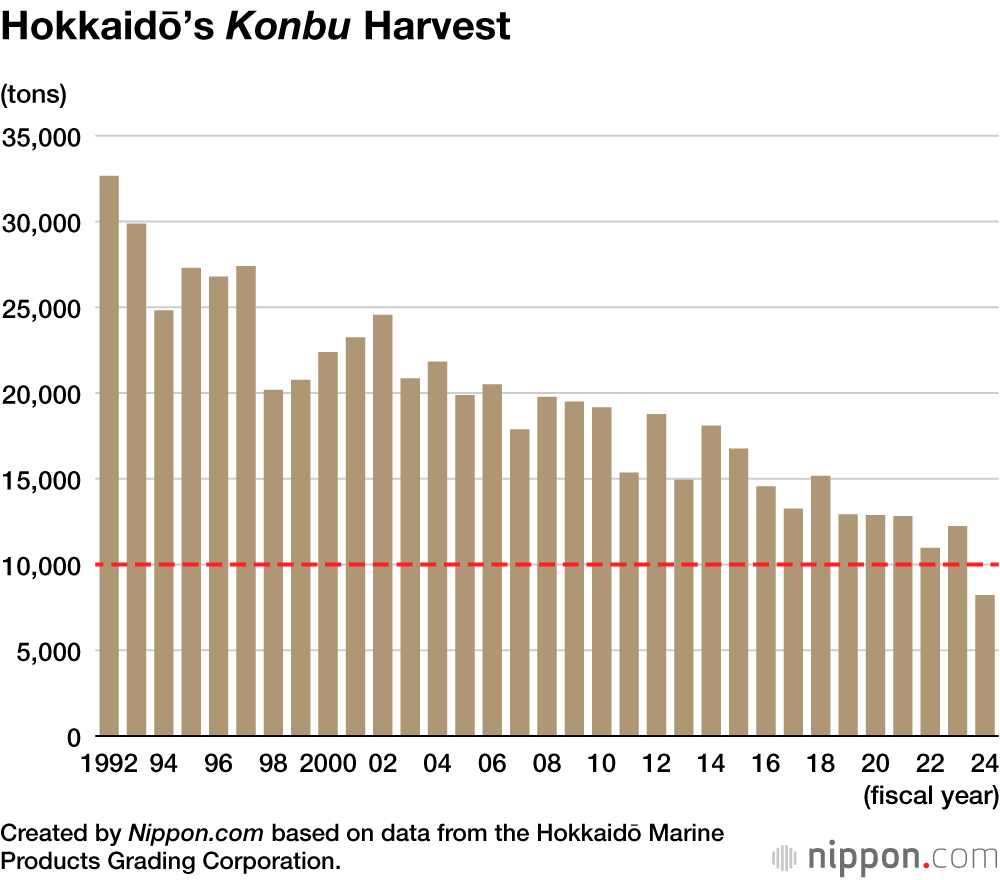 Hokkaidō’s Konbu Harvest