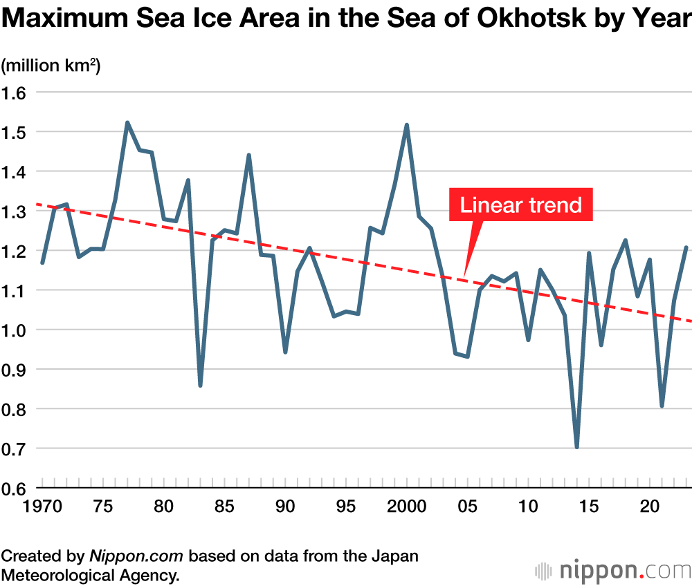 Maximum Sea Ice Area in the Sea of Okhotsk by Year