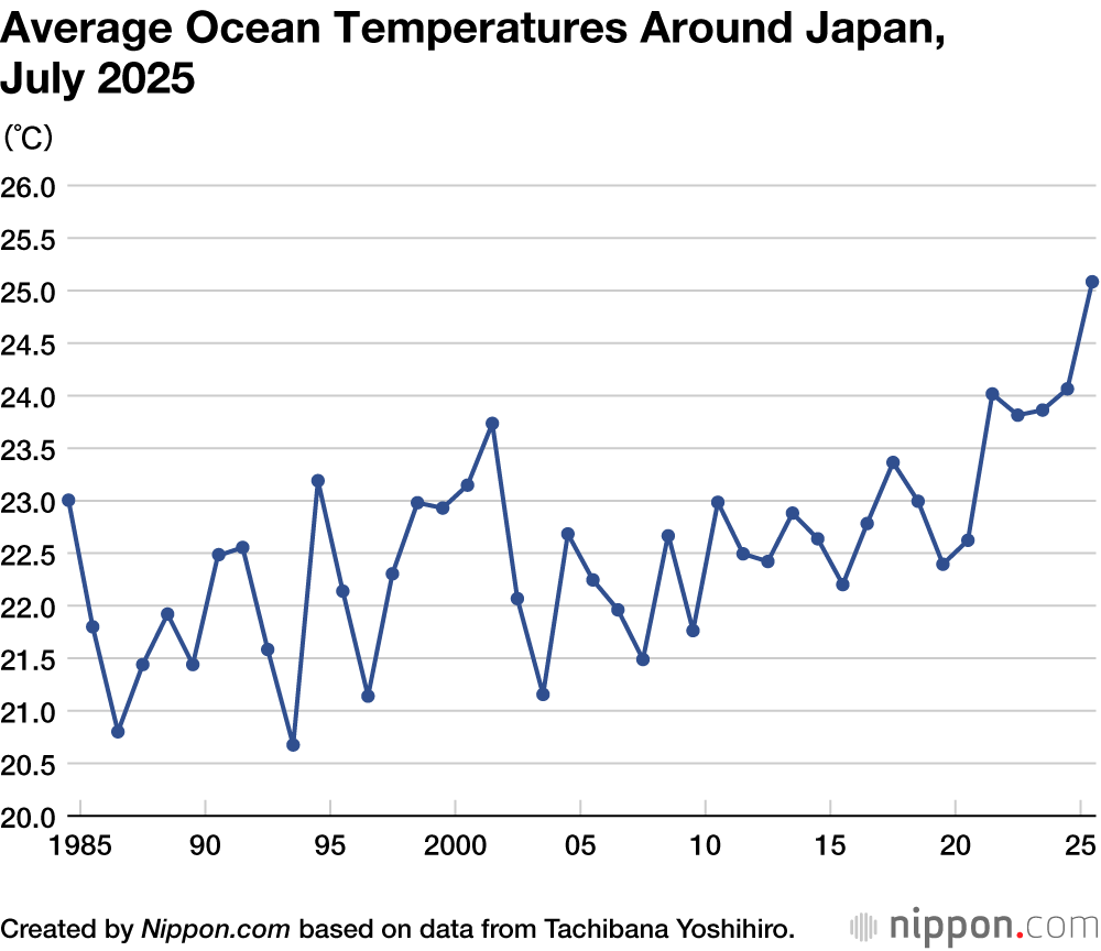 Average Ocean Temperatures Around Japan, July 2025