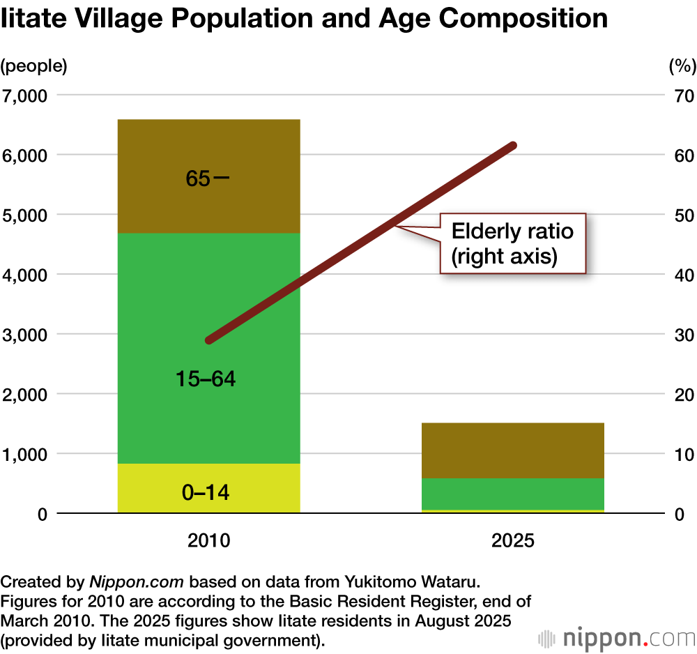 Iitate Village Population and Age Composition