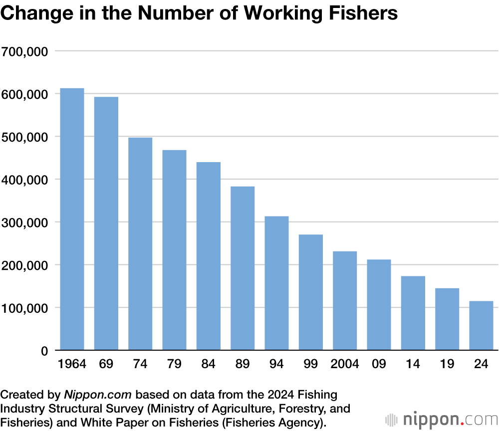 Change in the Number of Working Fishers