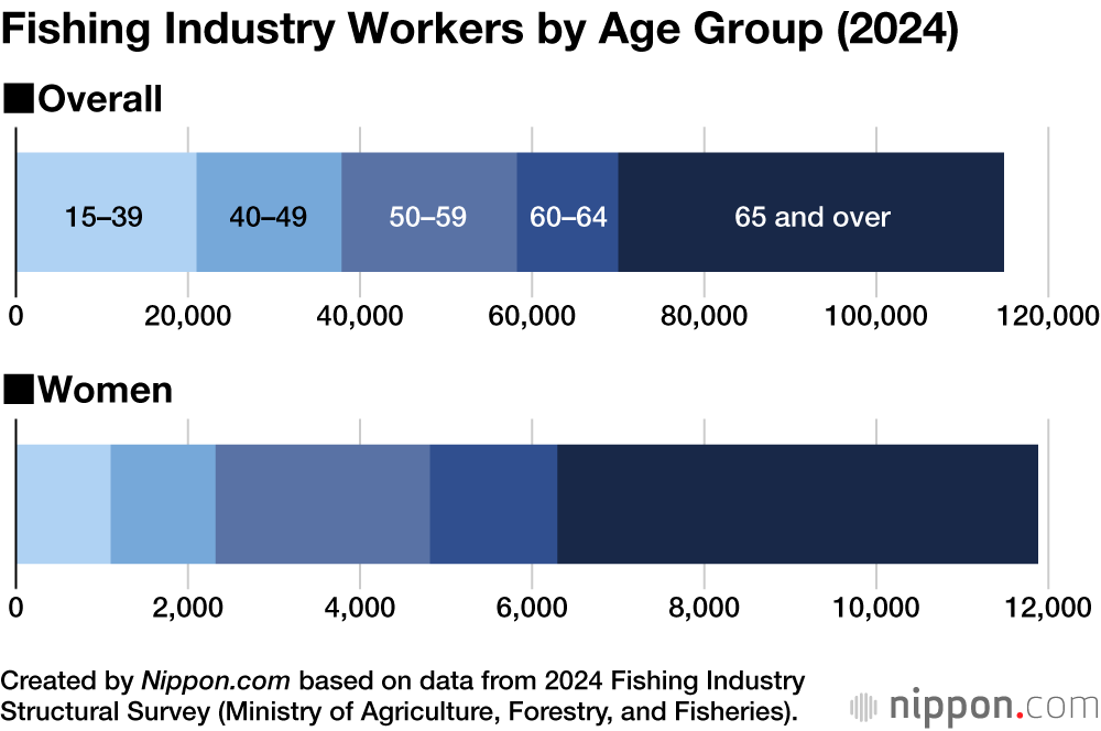 Fishing Industry Workers by Age Group (2024)