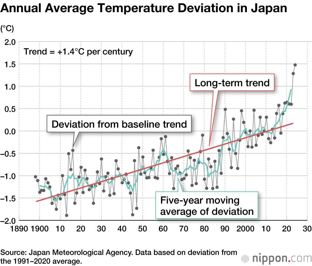 Annual Average Temperature Deviation in Japan