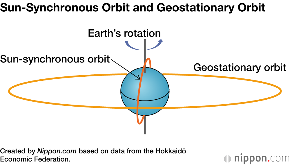 Sun-Synchronous Orbit and Geostationary Orbit