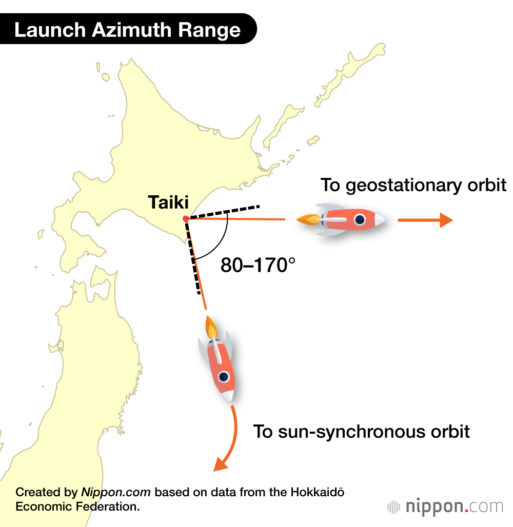 Launch Azimuth Range