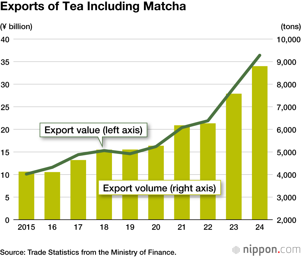 Exports of Tea Including Matcha