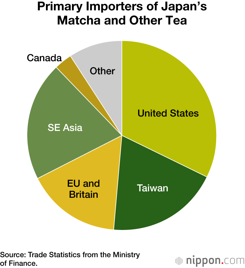 Primary Importers of Japan’s Matcha and Other Tea