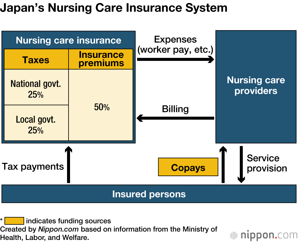 Japan’s Nursing Care Insurance System