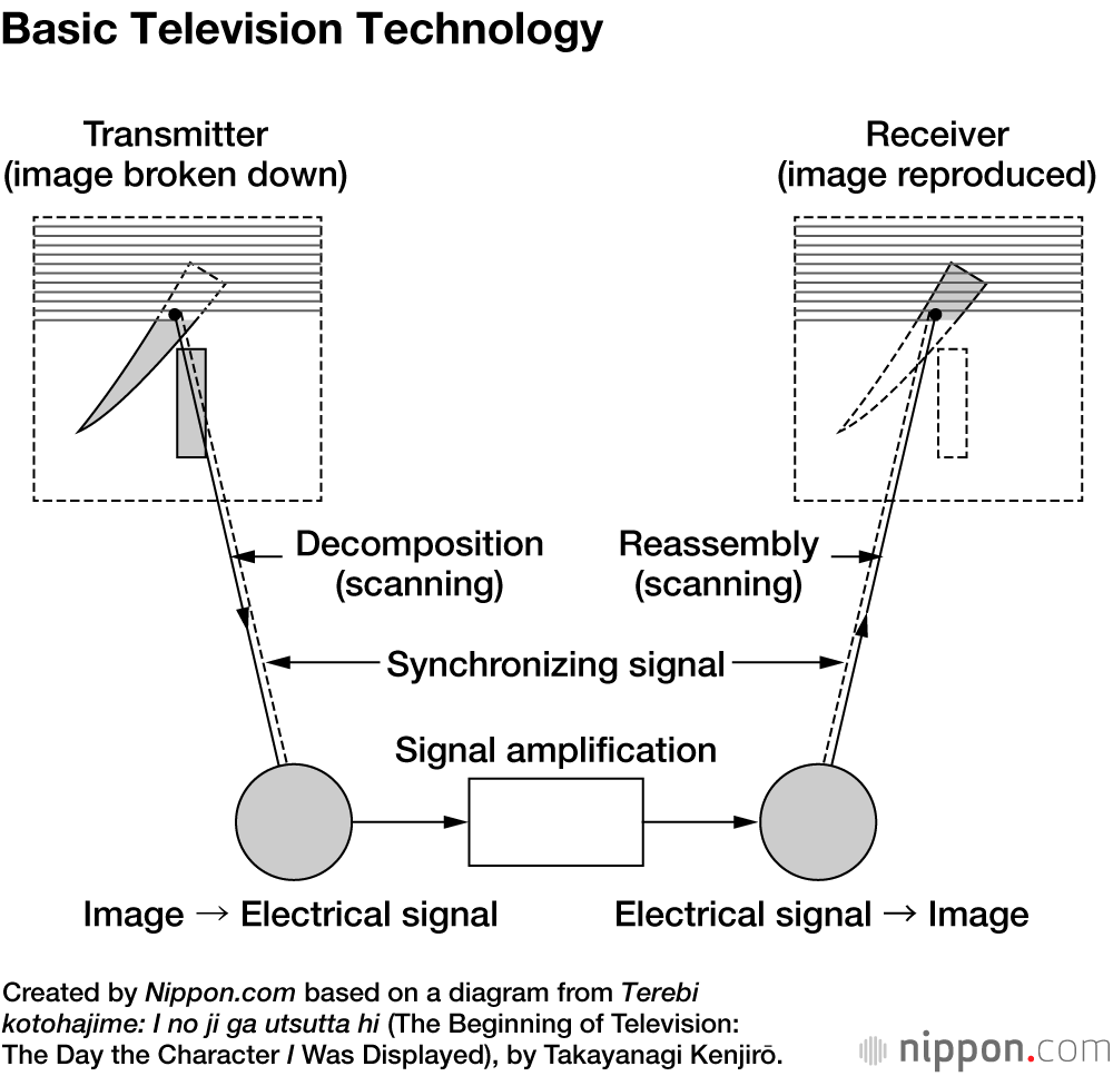 A recording device breaks an image into horizontal lines of tiny dots (pixels), which are converted into electrical signals and transmitted. A receiver converts the signal back into images, reassembling the image with an electron beam that creates those same horizontal lines as it illuminates the pixels across a screen. Motion is reproduced by refreshing this display at a rate of 25–30 frames per second—although this rate is now moving toward 50–60 frames per second as technology advances.