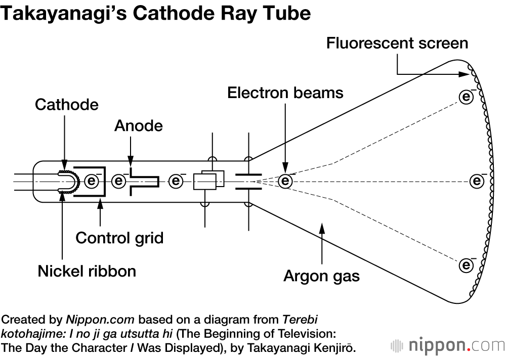 The cathode emits electrons and an anode focuses the beam of particles on the fluorescent screen, illuminating it. The beam is steered by magnetic force, with the brightness controlled by adjusting the voltage.