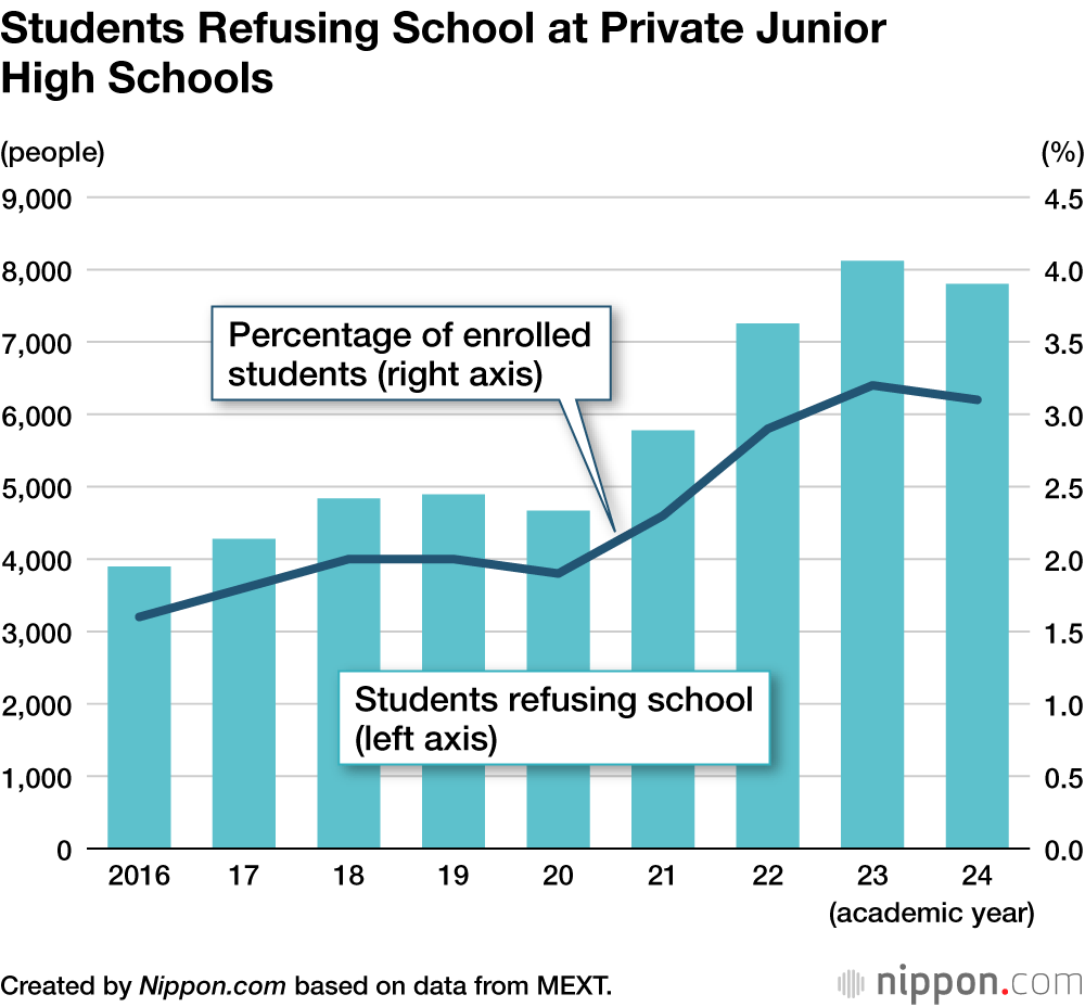 Students Refusing School at Private Junior High Schools