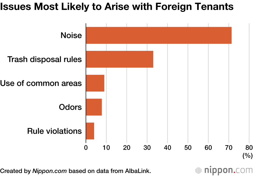 Issues Most Likely to Arise with Foreign Tenants