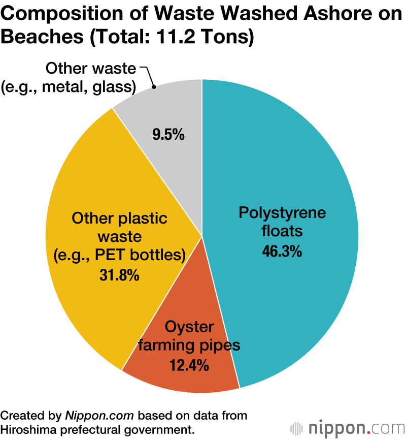 Composition of Waste Washed Ashore on Beaches (Total: 11.2 Tons)