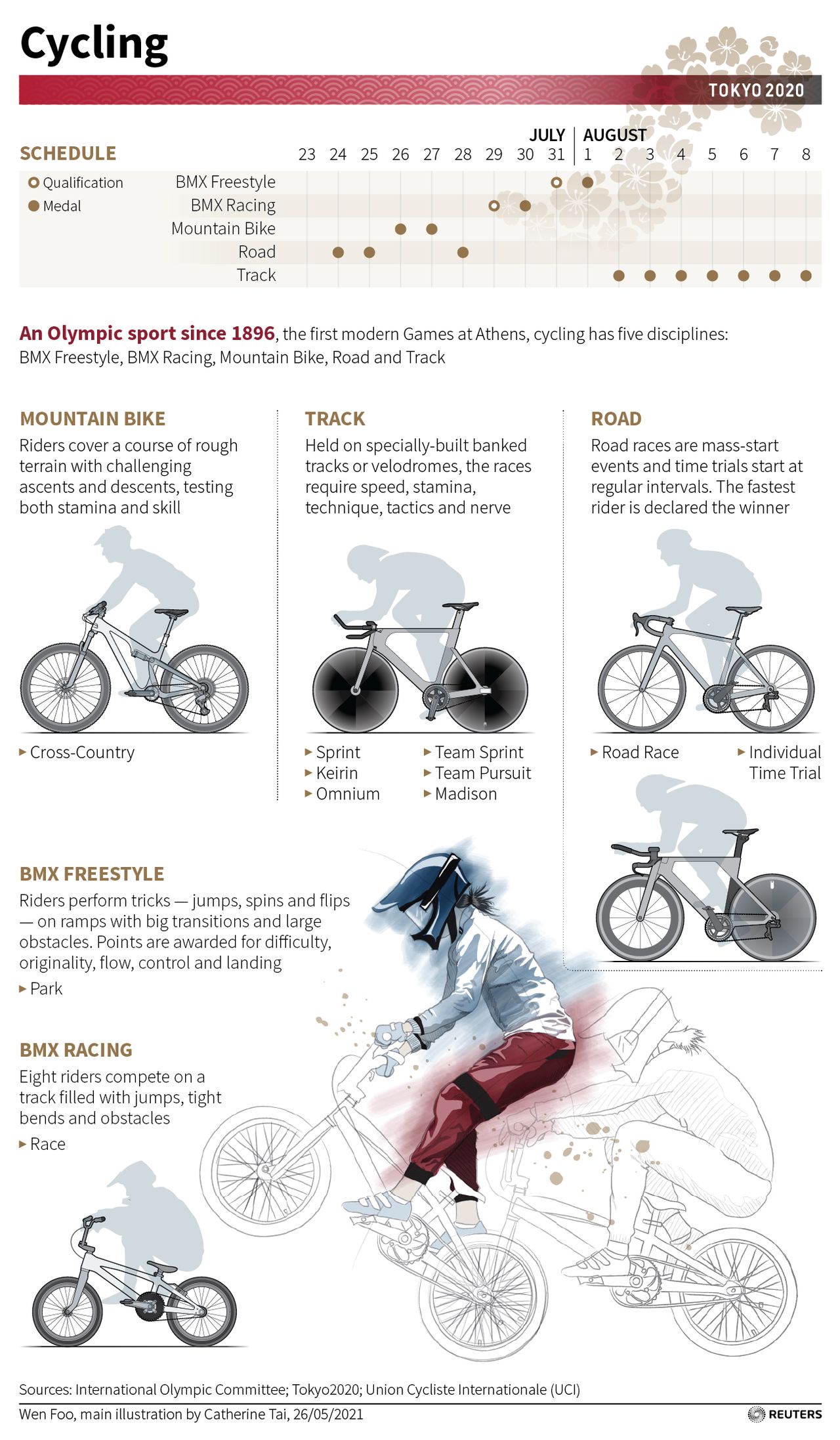 Explaining the Games Cycling