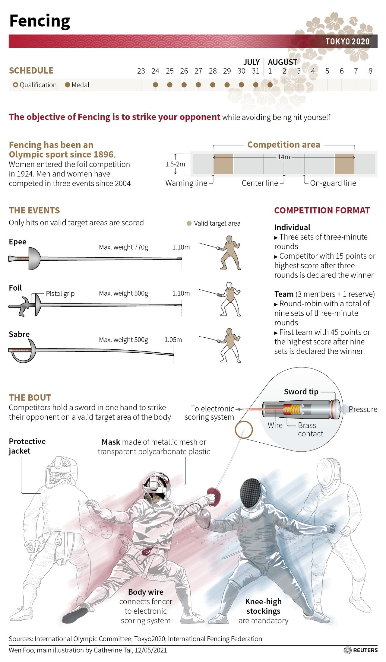 Explaining the Games Fencing