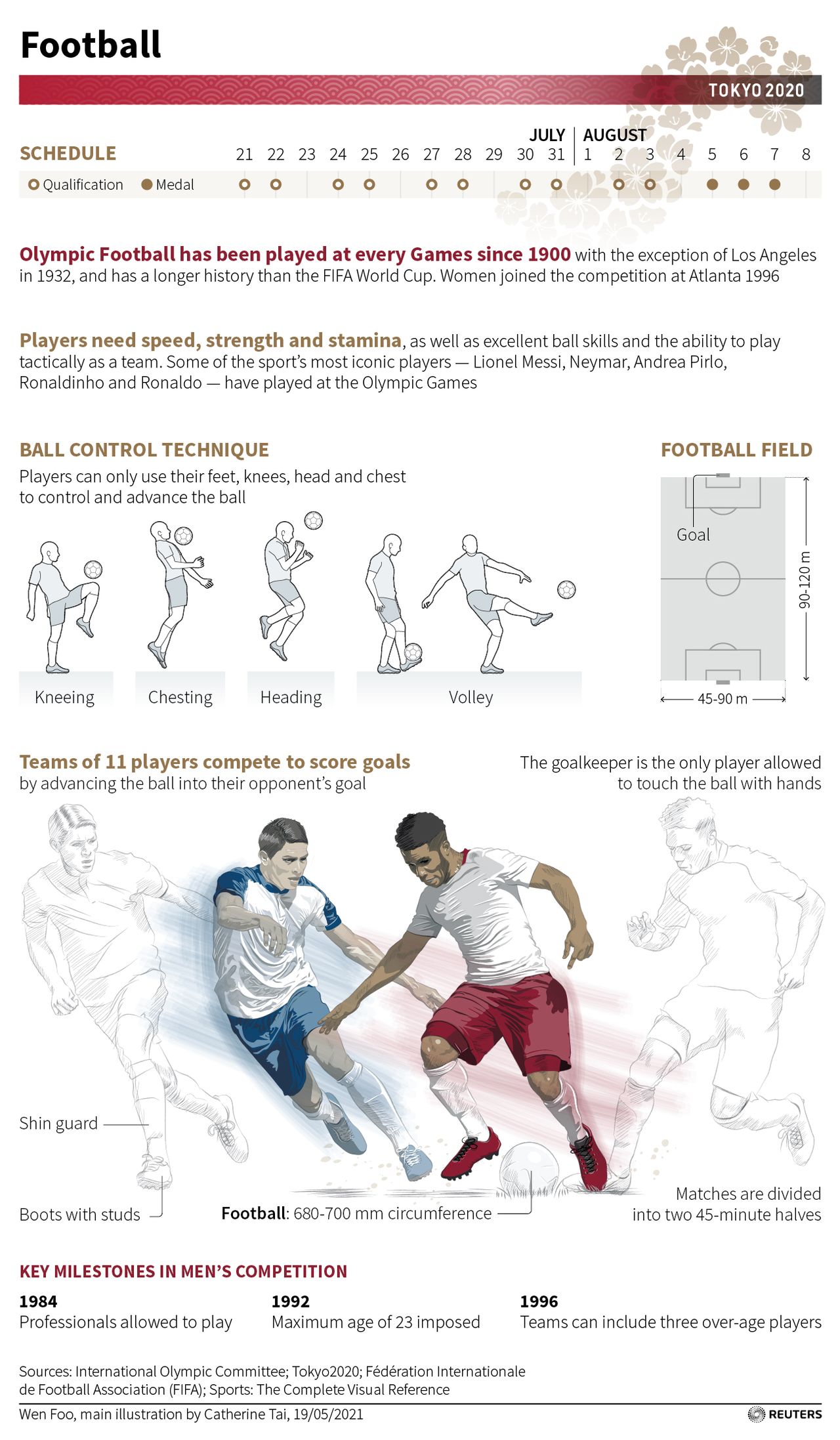 Explaining the Games Football