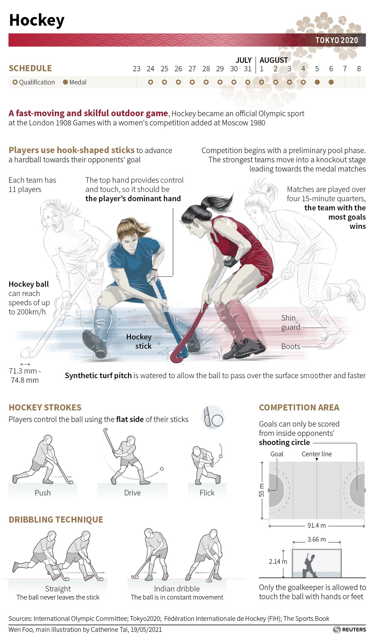 Explaining the Games Hockey