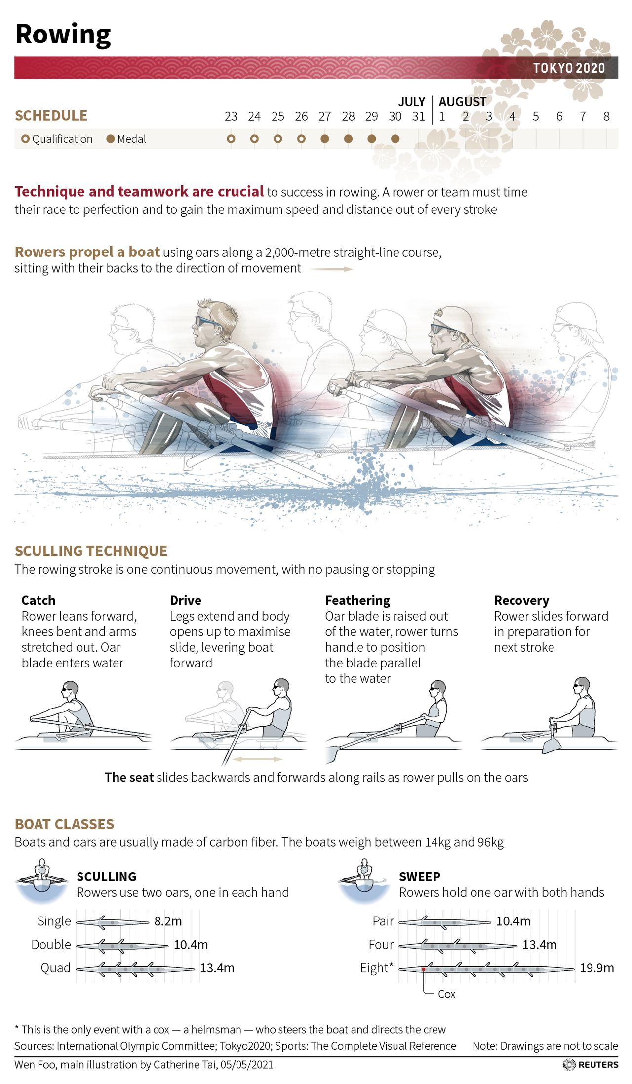 Explaining the Games Rowing