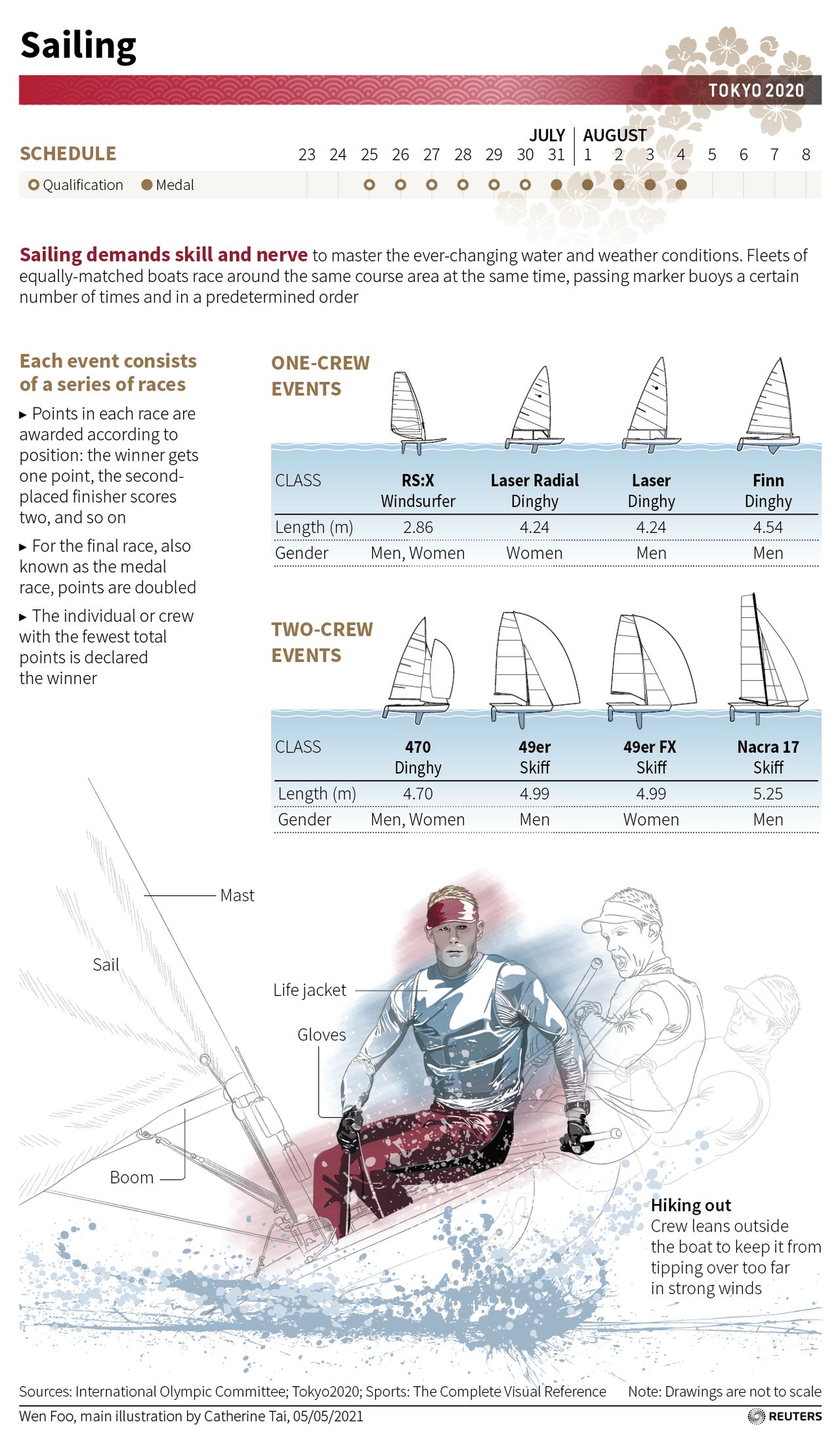 Explaining the Games Sailing