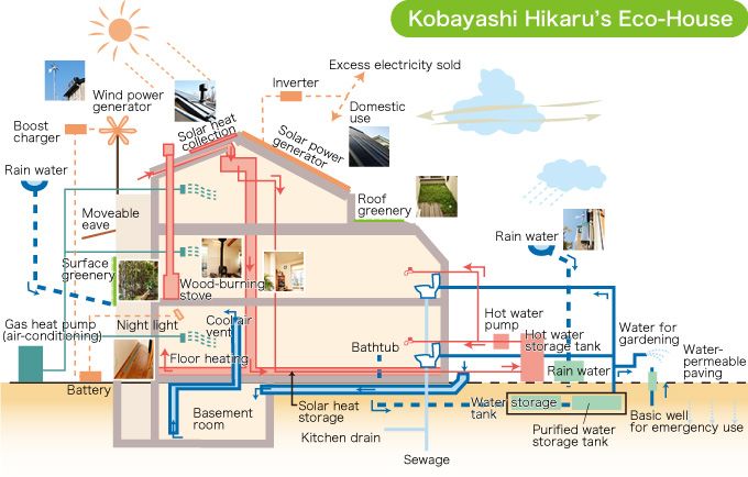 Kobayashi Hikaru’s Eco-house