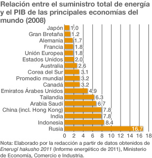 Total Energy Supply/GDP Ratios for Major Economies (2008)