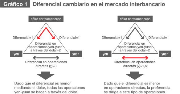 Gráfico 1: Diferencial cambiario en el mercado interbancario