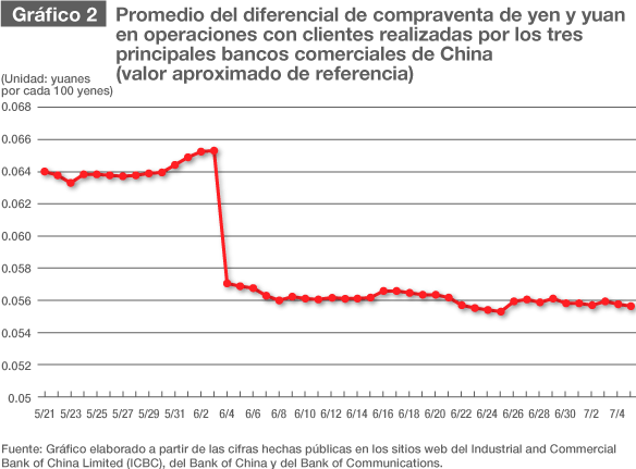 Gráfico 2: Promedio del diferencial de compraventa de yen y yuan en operaciones con clientes realizadas por los tres principales bancos comerciales de China (valor aproximado de referencia)