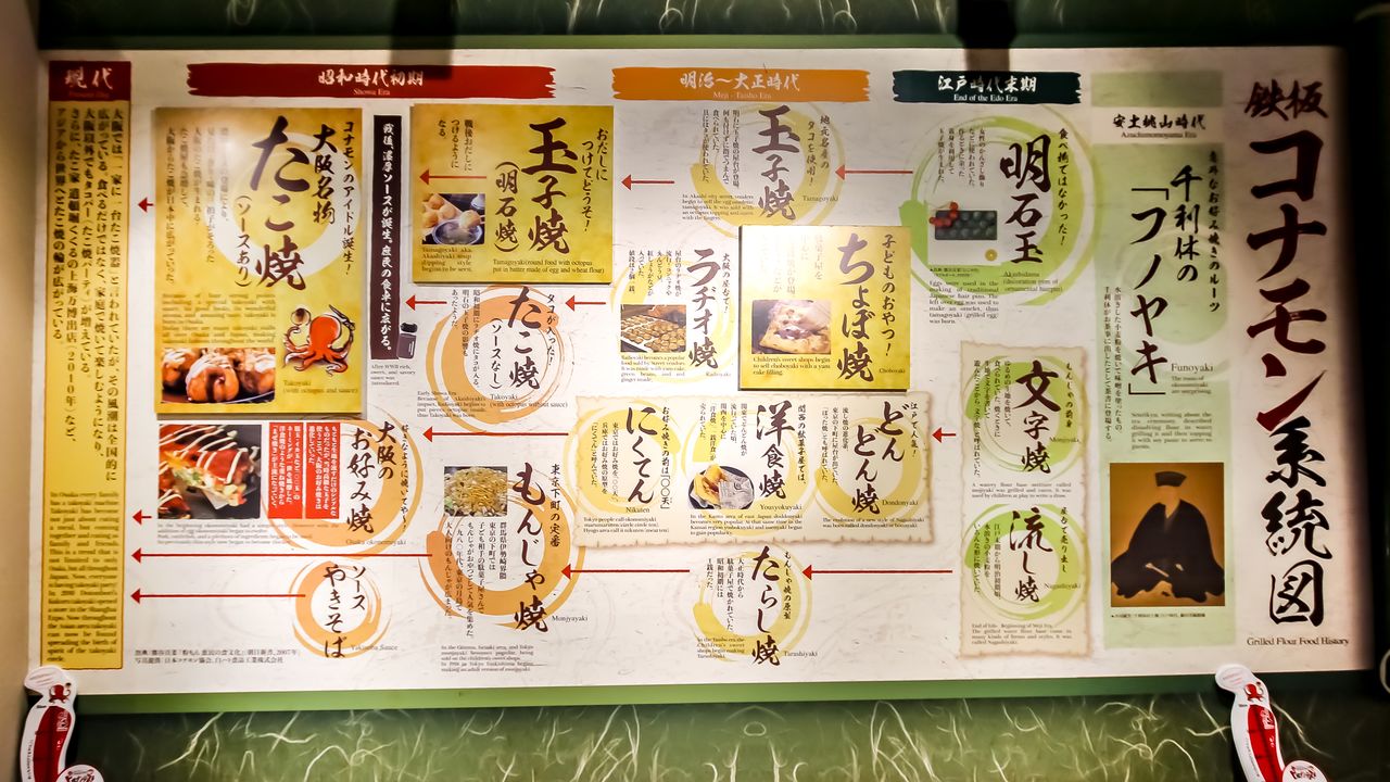 La información sobre la gastronomía konamon incluye datos como que el okonomiyaki y el monjayaki tienen orígenes diferentes.