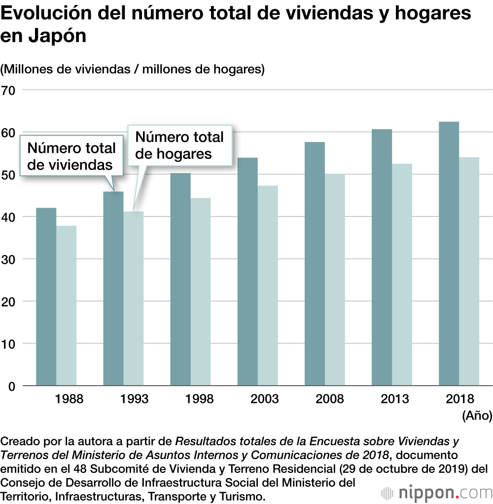 Evolución del número total de viviendas y hogares en Japón