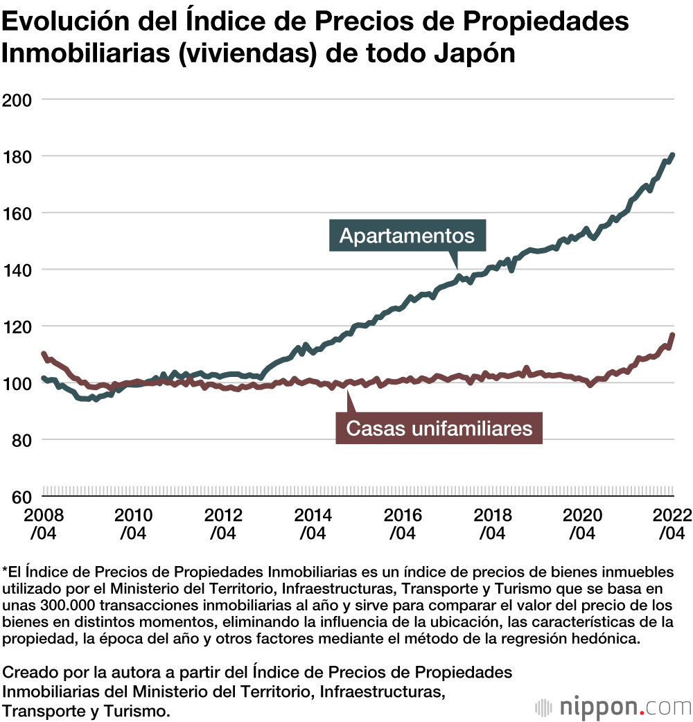 Evolución del Índice de Precios de Propiedades Inmobiliarias (viviendas) de todo Japón