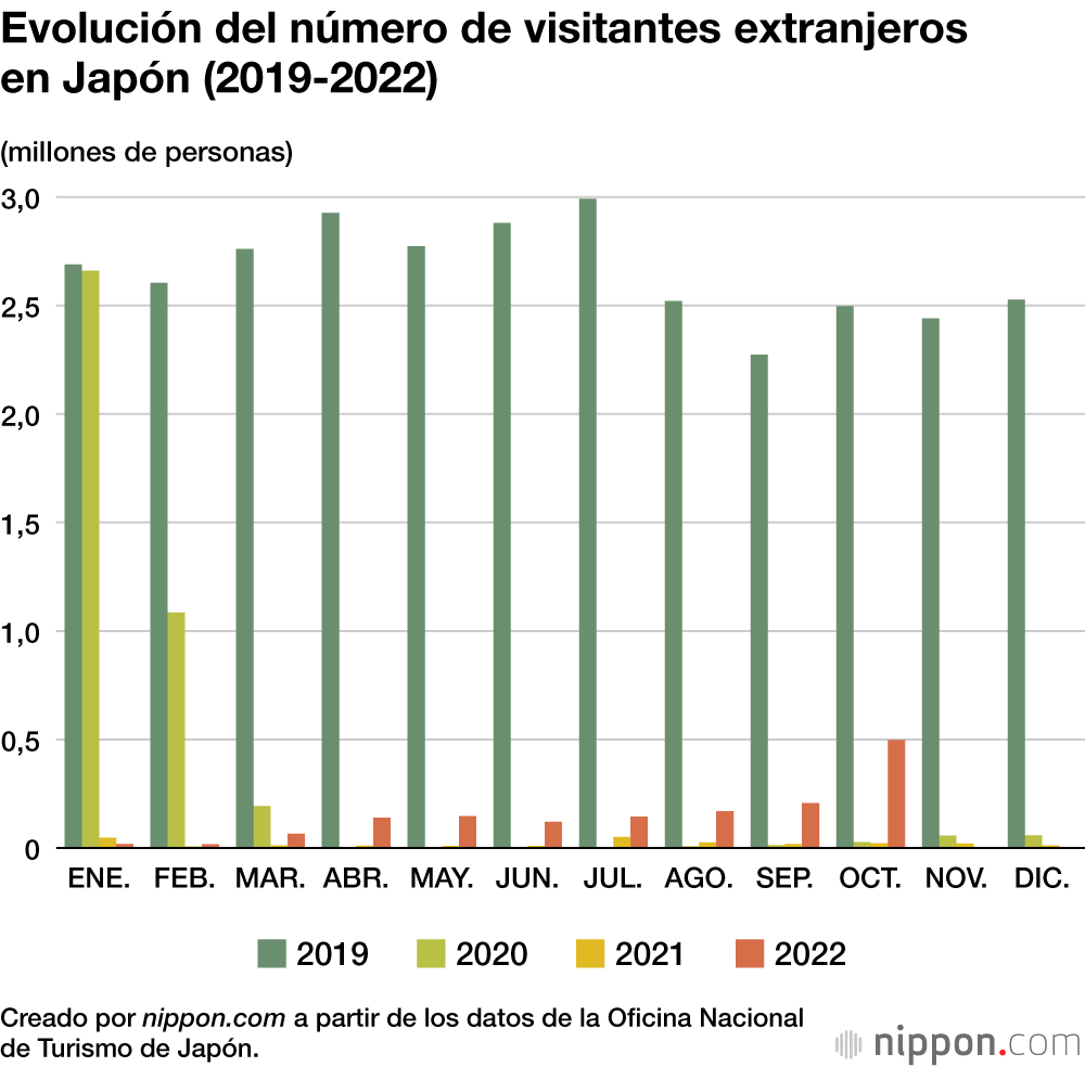Evolución del número de visitantes extranjeros en Japón (2019-2022)