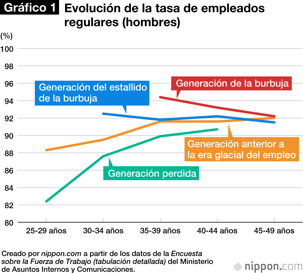 Gráfico 1.  Evolución de la tasa de empleados regulares (hombres)