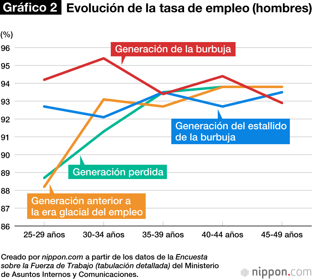 Gráfico 2. Evolución de la tasa de empleo (hombres)