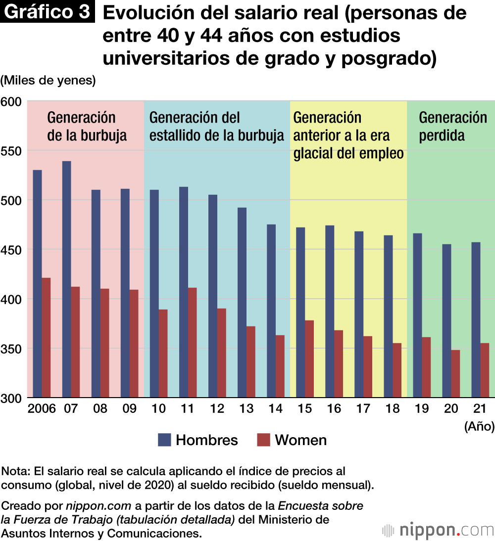 Gráfico 3. Evolución del salario real (personas de entre 40 y 44 años con estudios universitarios de grado y posgrado)